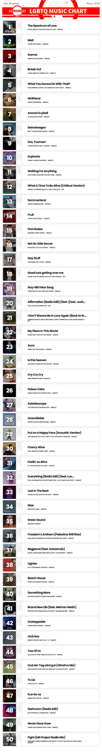 Showing top 50 of LGBTQ Music Chart for Week 35 2025