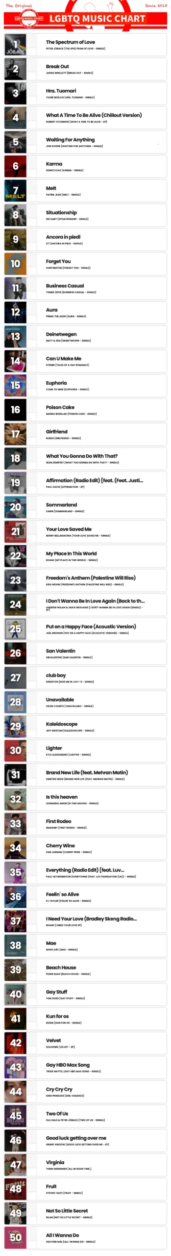 Showing top 50 of LGBTQ Music Chart for Week 36 2025